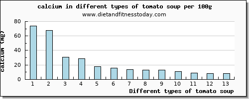 tomato soup calcium per 100g